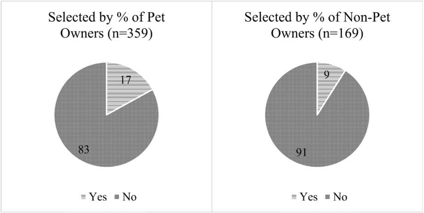 Two pie charts showing awareness of occupational challenges facing veterinarians. Among pet owners (n=359), 17% indicated they were aware and 83% were unaware. Among non-pet owners (n=169), 9% were aware and 91% were unaware. Overall, a large majority of respondents in both groups reported being unaware of these challenges.